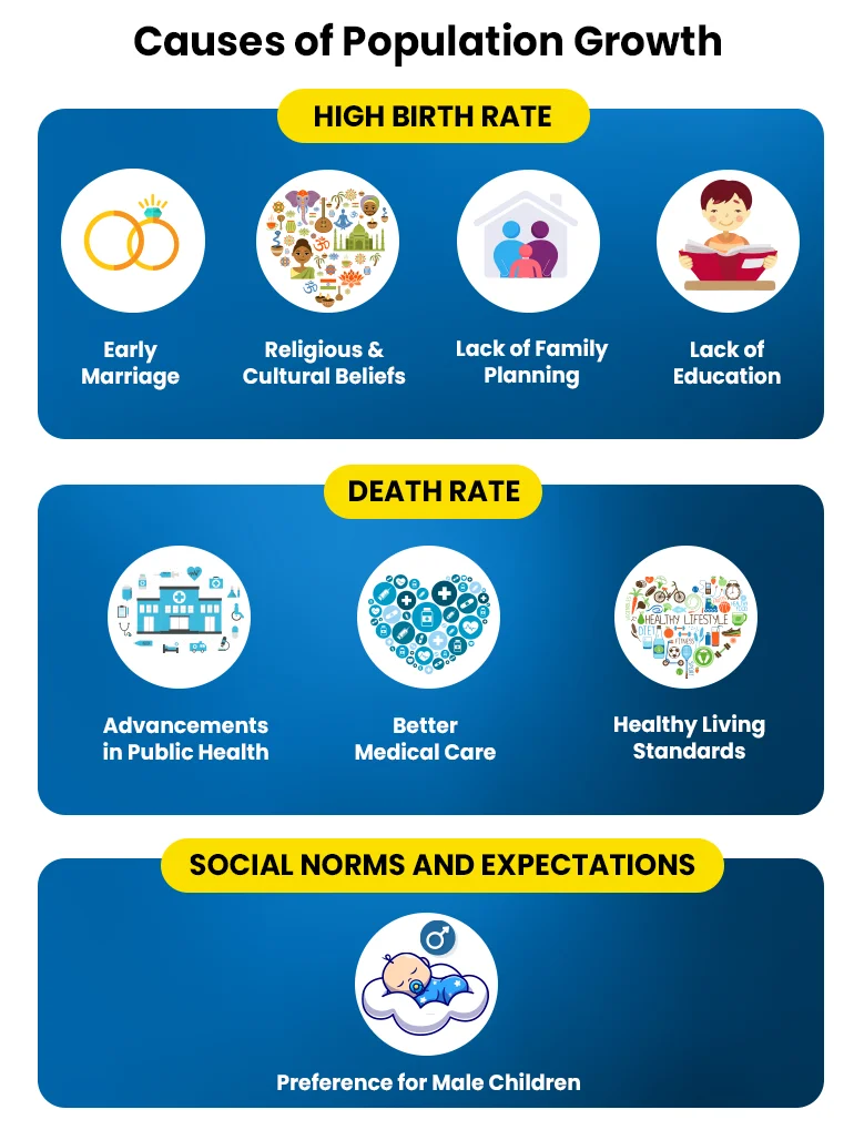Causes of population Causes of population