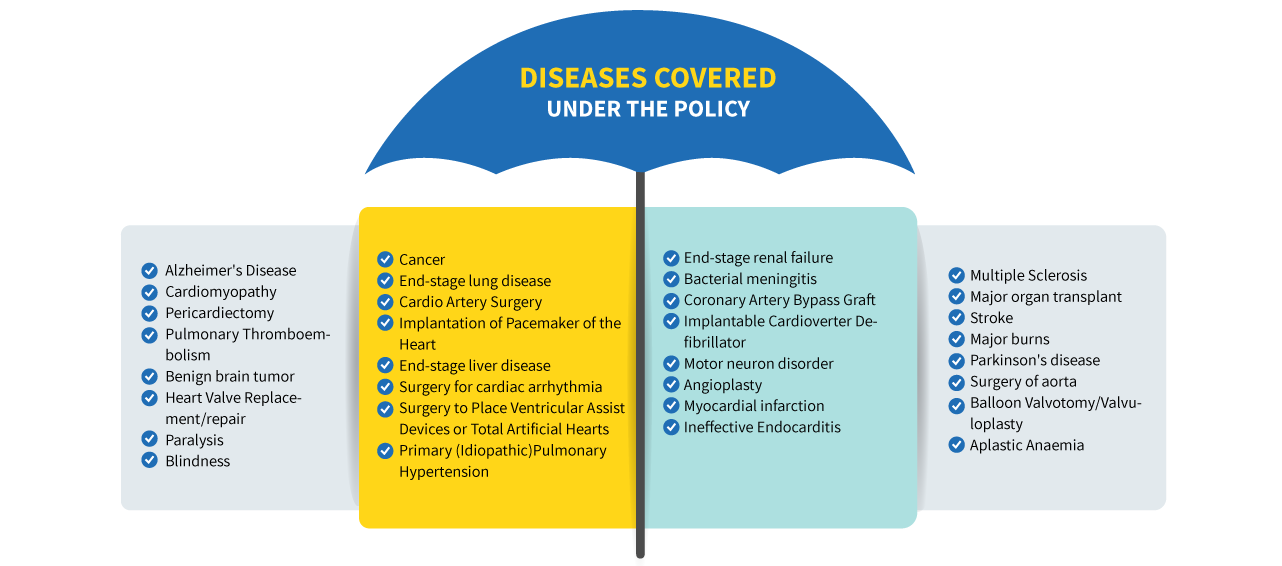 Buy Critical Illness Insurance Online - Care Health Insurance