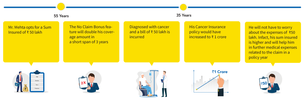 how cancer plan works