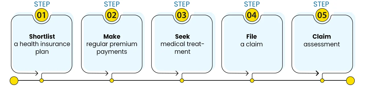 how do health insurance plans work