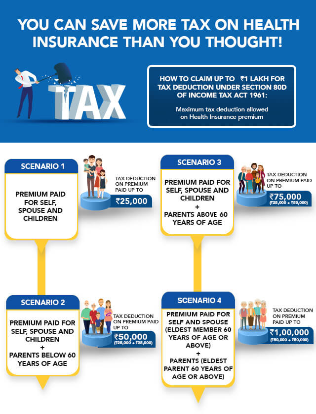 health-insurance-tax-benefit-under-section-80d-of-income-tax-act