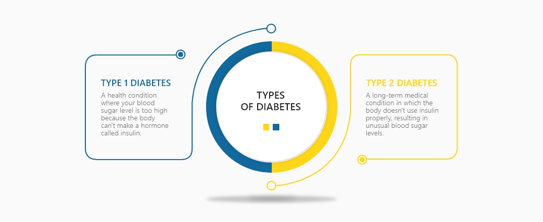 type of diabetes